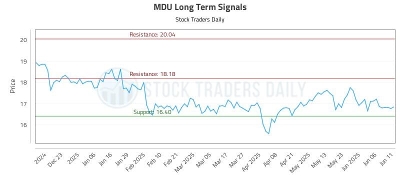 MDU Long Term Analysis for June 12 2025 MDU Long Term Analysis for June 12 2025