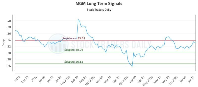 MGM Long Term Analysis for June 12 2025