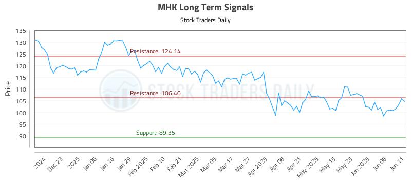 MHK Long Term Analysis for June 12 2025