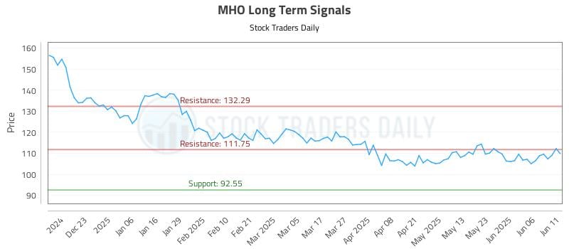 MHO Long Term Analysis for June 12 2025
