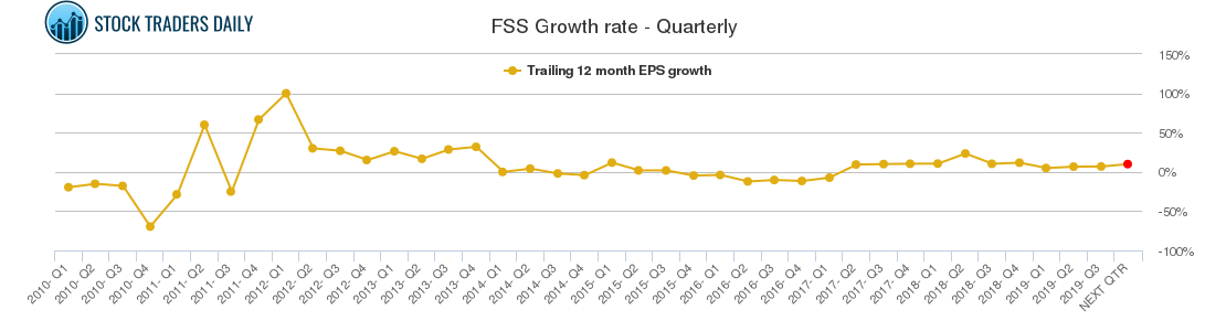 FSS Growth rate - Quarterly