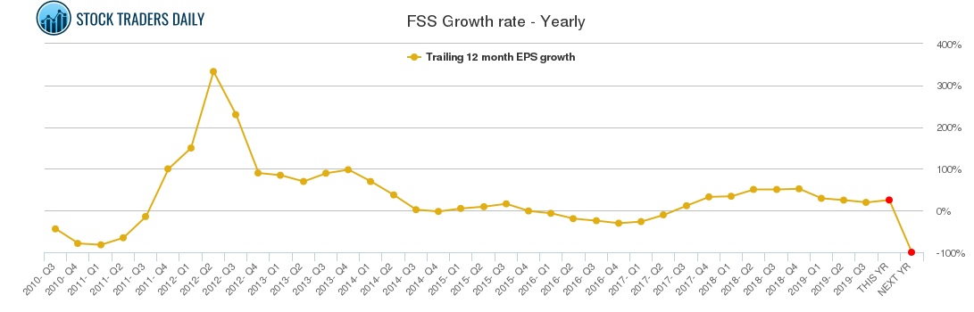 FSS Growth rate - Yearly
