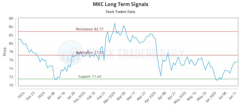 MKC Long Term Analysis for June 12 2025 MKC Long Term Analysis for June 12 2025