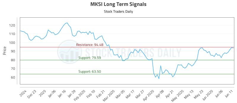 MKSI Long Term Analysis for June 12 2025 MKSI Long Term Analysis for June 12 2025