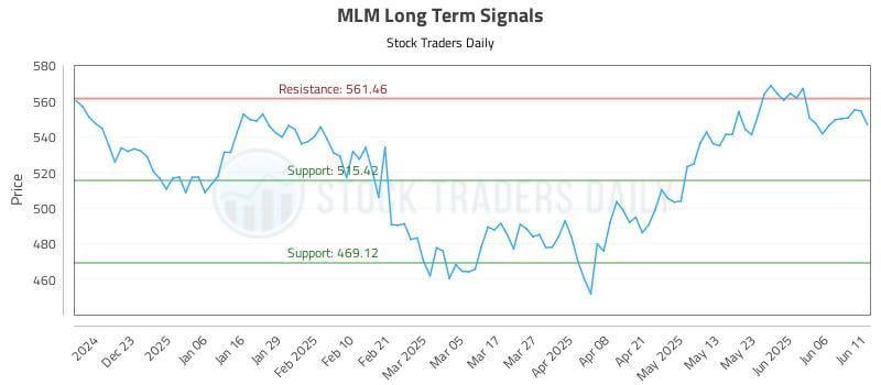 MLM Long Term Analysis for June 12 2025 MLM Long Term Analysis for June 12 2025