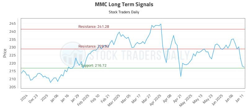 MMC Long Term Analysis for June 12 2025 MMC Long Term Analysis for June 12 2025