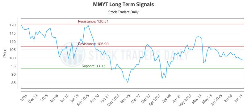 MMYT Long Term Analysis for June 12 2025