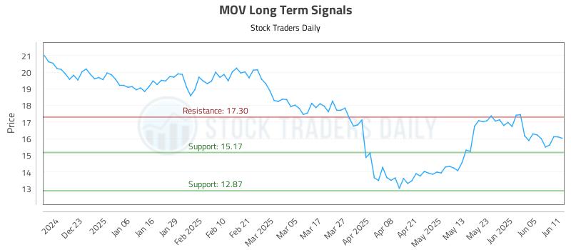MOV Long Term Analysis for June 12 2025 MOV Long Term Analysis for June 12 2025