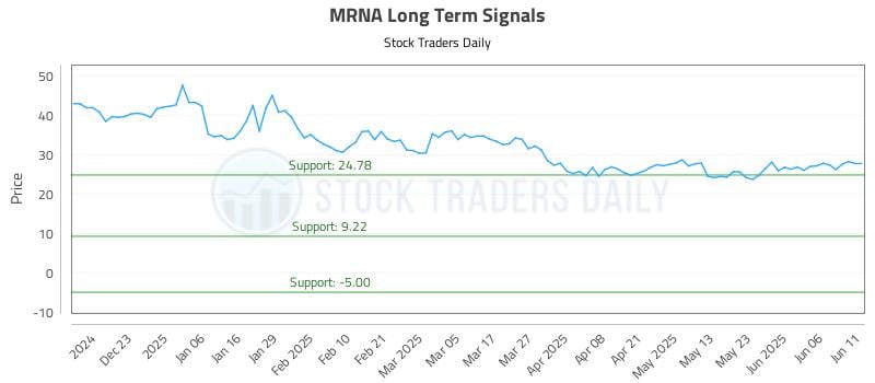 MRNA Long Term Analysis for June 12 2025 MRNA Long Term Analysis for June 12 2025