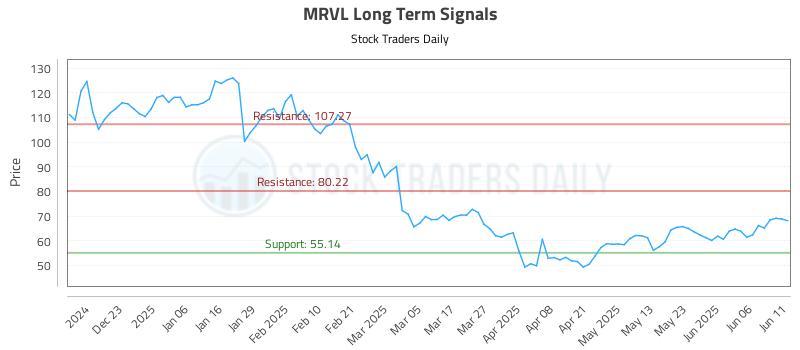 MRVL Long Term Analysis for June 12 2025 MRVL Long Term Analysis for June 12 2025