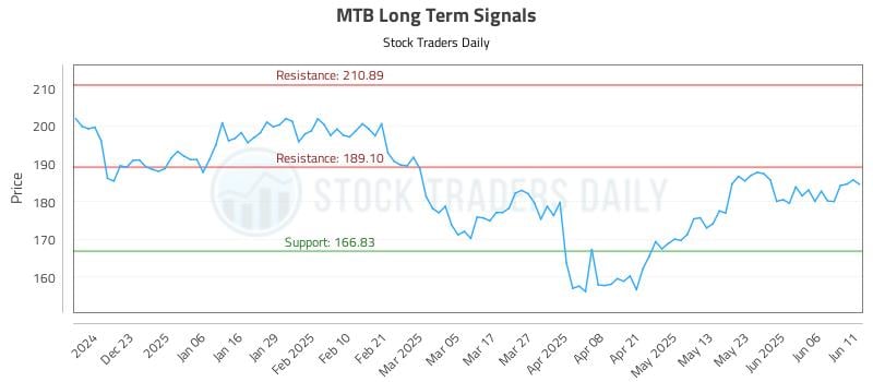 MTB Long Term Analysis for June 12 2025 MTB Long Term Analysis for June 12 2025