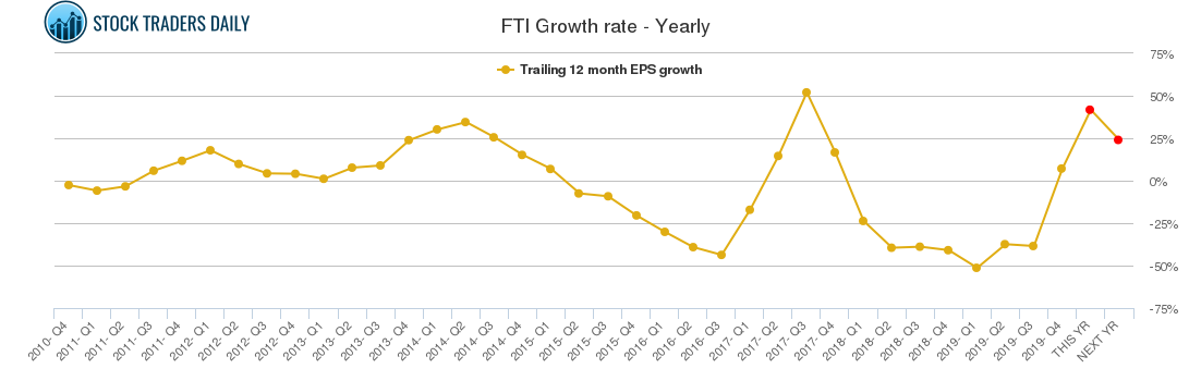 FTI Growth rate - Yearly