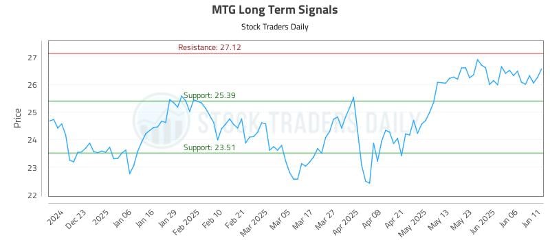 MTG Long Term Analysis for June 12 2025 MTG Long Term Analysis for June 12 2025