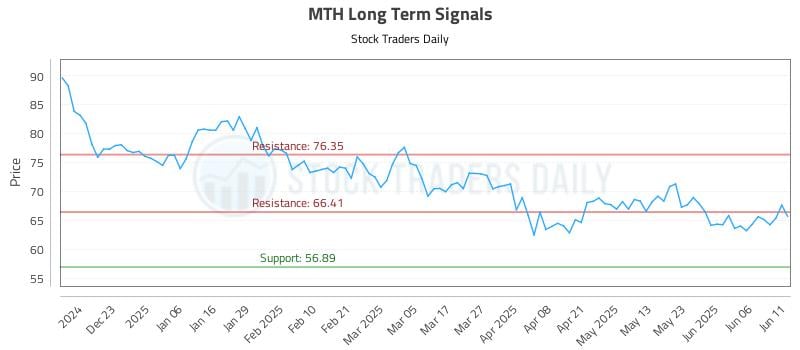 MTH Long Term Analysis for June 12 2025