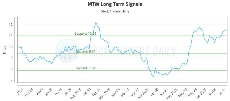 MTW Long Term Analysis for June 12 2025 MTW Long Term Analysis for June 12 2025