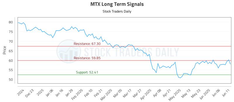 MTX Long Term Analysis for June 12 2025 MTX Long Term Analysis for June 12 2025