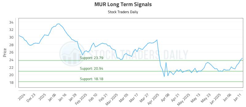 MUR Long Term Analysis for June 12 2025 MUR Long Term Analysis for June 12 2025