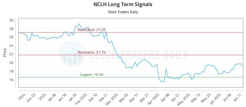 NCLH Long Term Analysis for June 12 2025 NCLH Long Term Analysis for June 12 2025