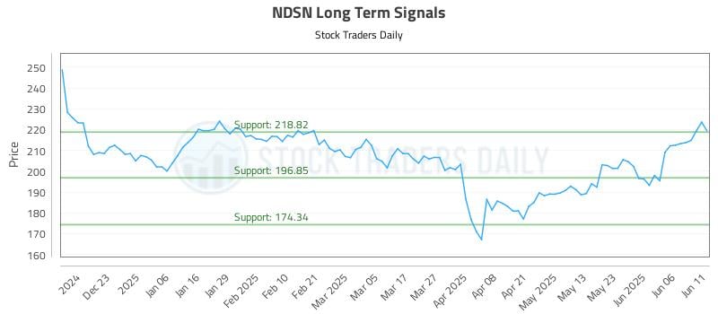 NDSN Long Term Analysis for June 12 2025 NDSN Long Term Analysis for June 12 2025