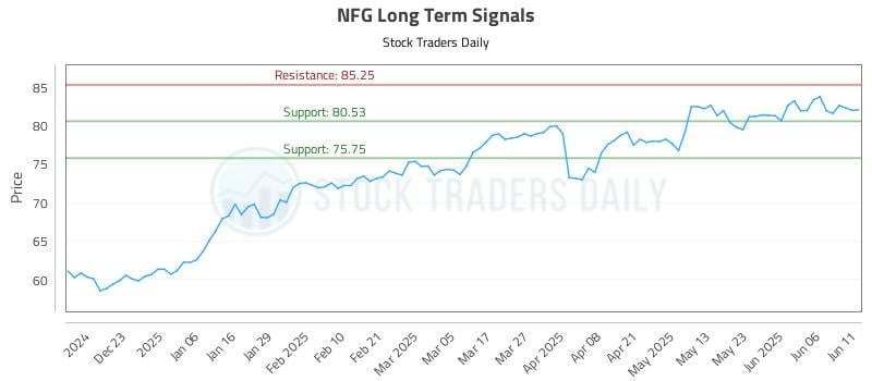 NFG Long Term Analysis for June 12 2025