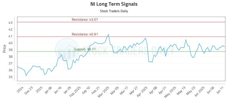 NI Long Term Analysis for June 12 2025