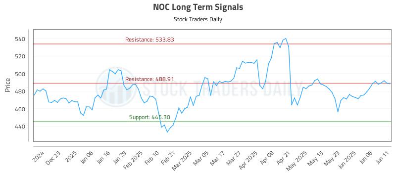 NOC Long Term Analysis for June 12 2025