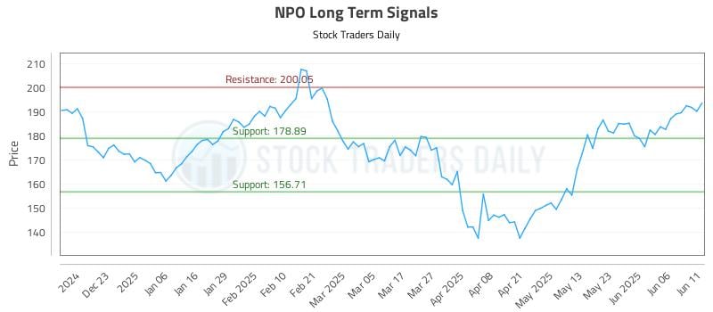 NPO Long Term Analysis for June 12 2025