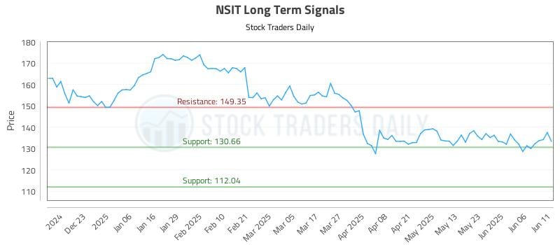 NSIT Long Term Analysis for June 12 2025 NSIT Long Term Analysis for June 12 2025