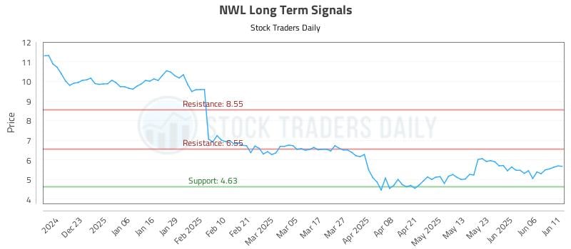 NWL Long Term Analysis for June 12 2025 NWL Long Term Analysis for June 12 2025