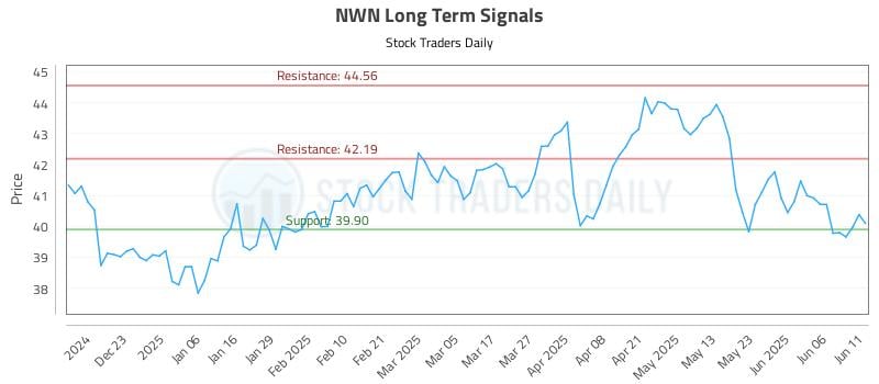 NWN Long Term Analysis for June 12 2025