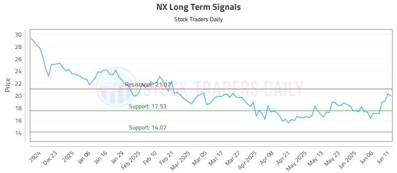 NX Long Term Analysis for June 12 2025