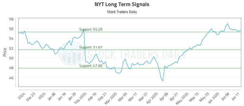 NYT Long Term Analysis for June 12 2025