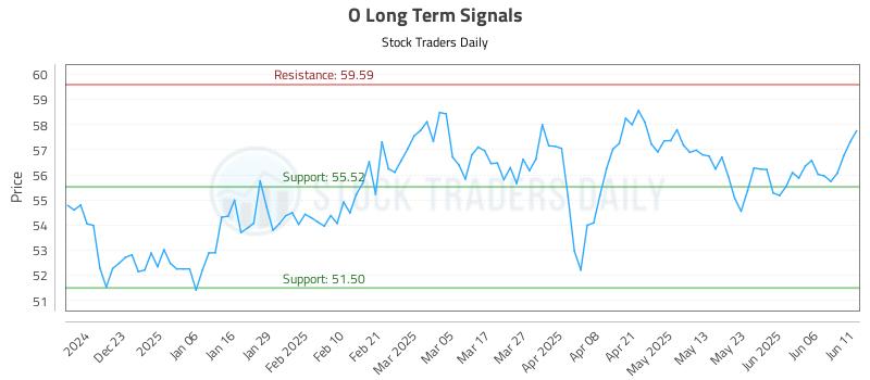 O Long Term Analysis for June 12 2025