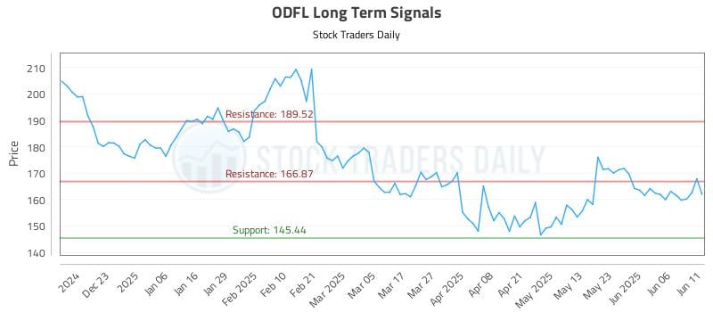 ODFL Long Term Analysis for June 12 2025 ODFL Long Term Analysis for June 12 2025