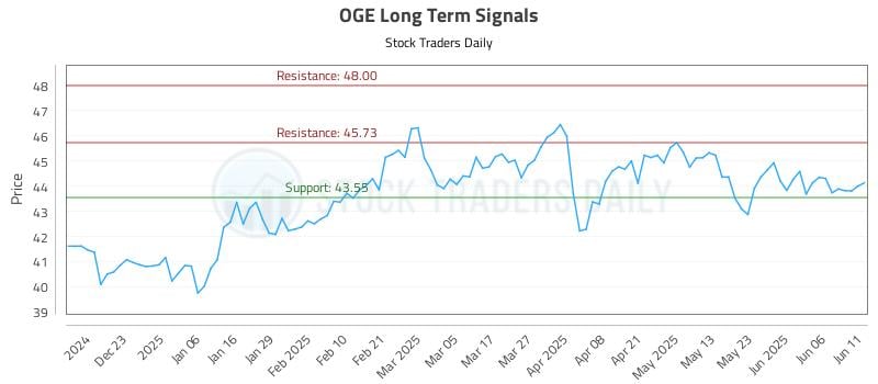 OGE Long Term Analysis for June 12 2025 OGE Long Term Analysis for June 12 2025