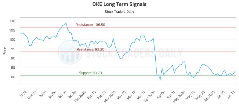 OKE Long Term Analysis for June 12 2025 OKE Long Term Analysis for June 12 2025