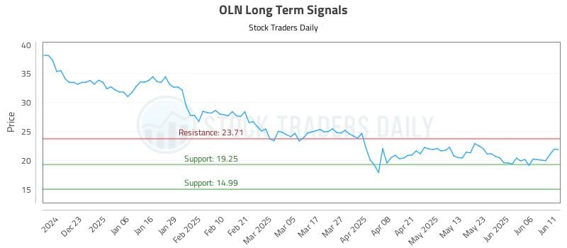 OLN Long Term Analysis for June 12 2025 OLN Long Term Analysis for June 12 2025