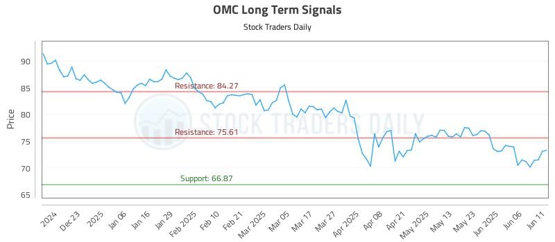 OMC Long Term Analysis for June 12 2025 OMC Long Term Analysis for June 12 2025