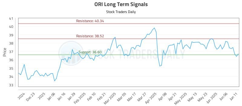 ORI Long Term Analysis for June 12 2025 ORI Long Term Analysis for June 12 2025