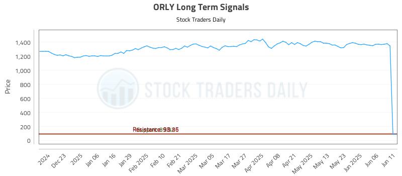 ORLY Long Term Analysis for June 12 2025 ORLY Long Term Analysis for June 12 2025