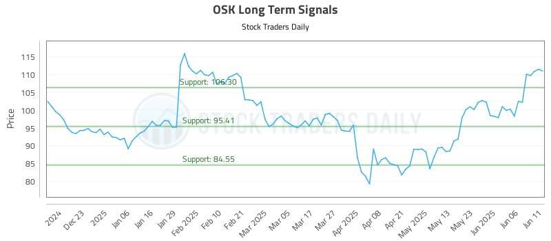 OSK Long Term Analysis for June 12 2025 OSK Long Term Analysis for June 12 2025