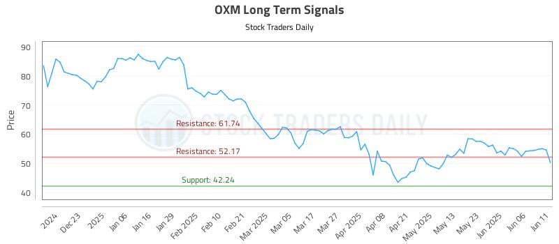 OXM Long Term Analysis for June 12 2025