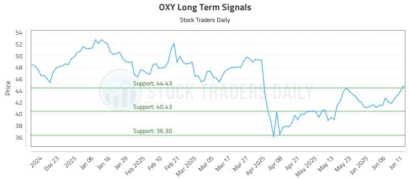OXY Long Term Analysis for June 12 2025