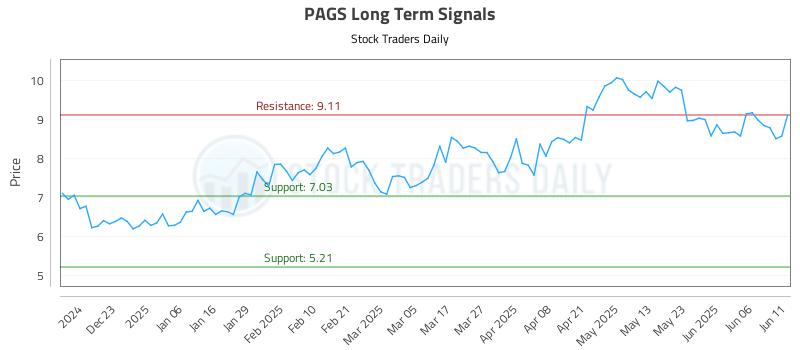 PAGS Long Term Analysis for June 12 2025 PAGS Long Term Analysis for June 12 2025
