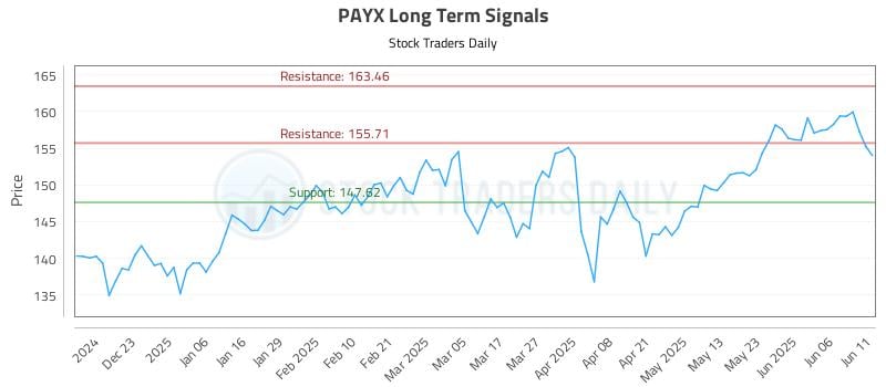 PAYX Long Term Analysis for June 12 2025