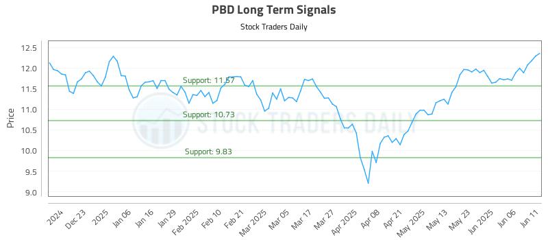 PBD Long Term Analysis for June 12 2025 PBD Long Term Analysis for June 12 2025