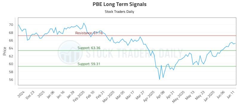 PBE Long Term Analysis for June 12 2025 PBE Long Term Analysis for June 12 2025