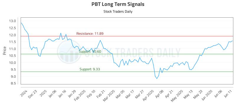 PBT Long Term Analysis for June 12 2025 PBT Long Term Analysis for June 12 2025