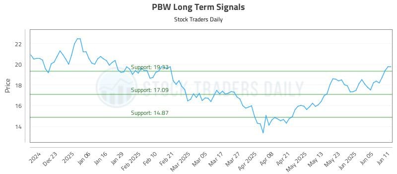 PBW Long Term Analysis for June 12 2025 PBW Long Term Analysis for June 12 2025