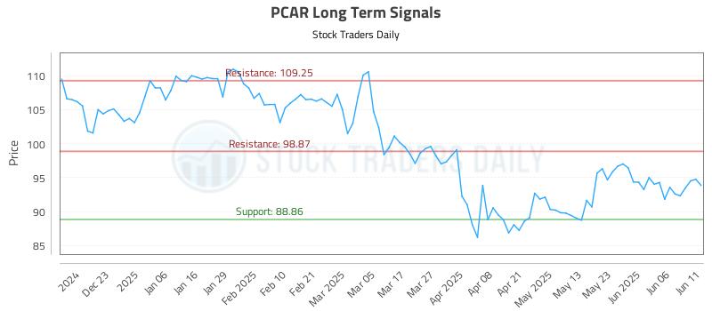 PCAR Long Term Analysis for June 12 2025 PCAR Long Term Analysis for June 12 2025